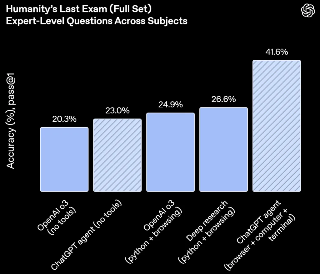 [nguyenthieutoan.com] Sơ đồ hợp nhất Operator và Deep Research thành ChatGPT Agent