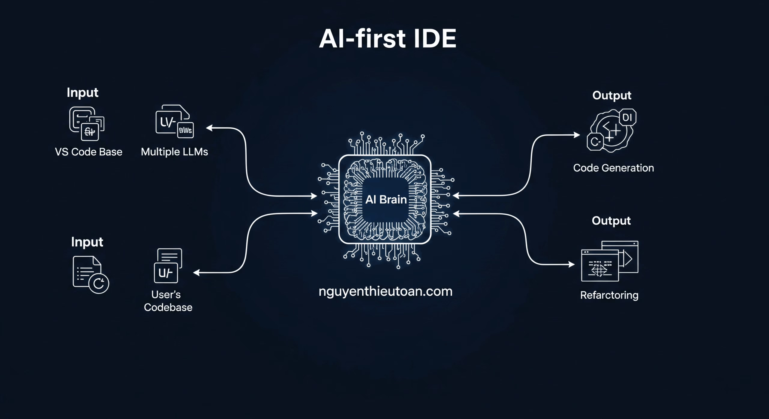 [nguyenthieutoan.com] Cơ chế hoạt động cốt lõi của Cursor AI