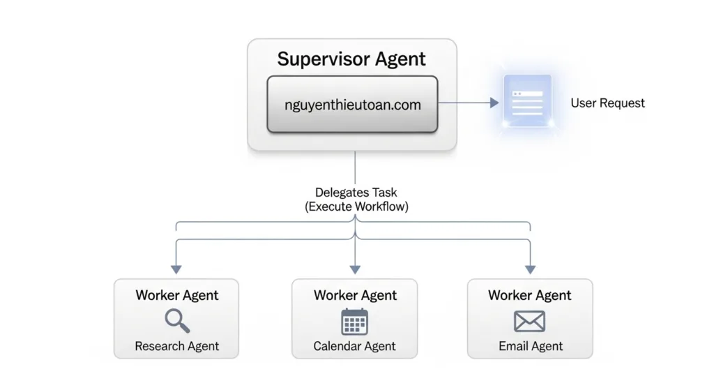 [nguyenthieutoan.com] Mô hình thiết kế Supervisor và Worker cho AI Agent trong n8n.