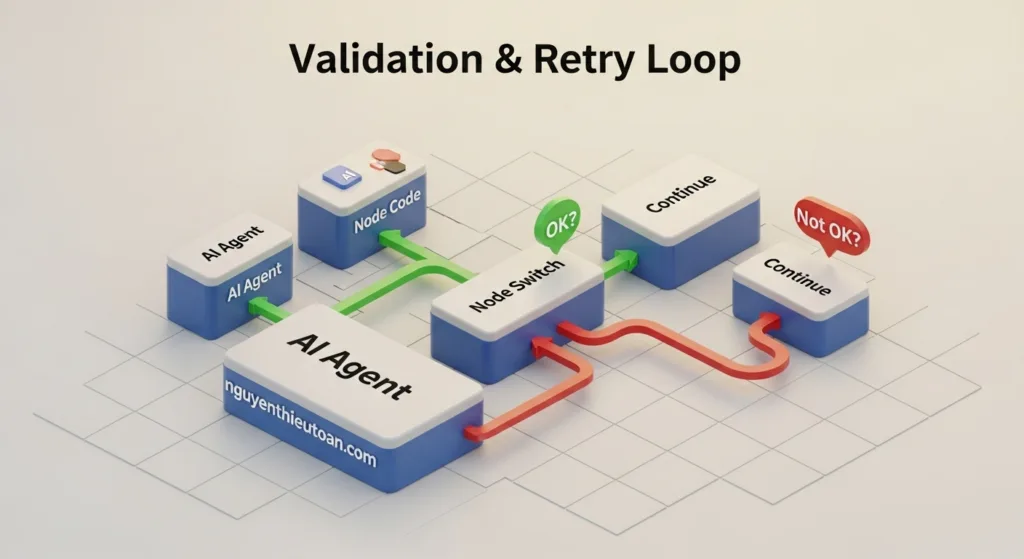 [nguyenthieutoan.com] Sơ đồ vòng lặp xác thực và thử lại (Validation & Retry Loop) trong n8n để đảm bảo đầu ra JSON.