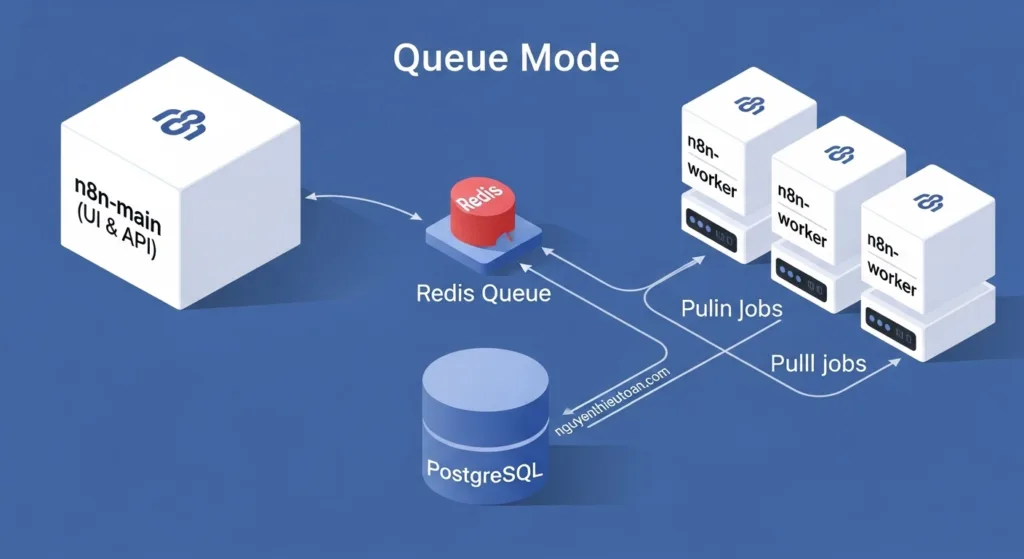 [nguyenthieutoan.com] Sơ đồ kiến trúc n8n Queue Mode với các thành phần tách biệt