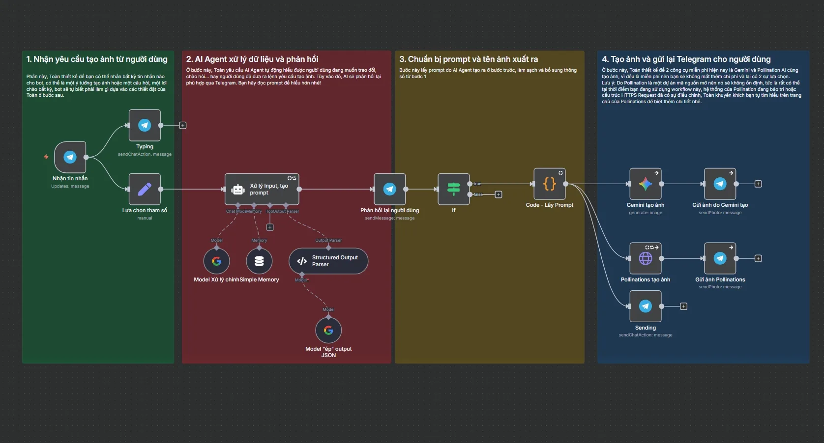 [nguyenthieutoan.com] Sơ đồ toàn cảnh workflow n8n tạo ảnh miễn phí qua Telegram