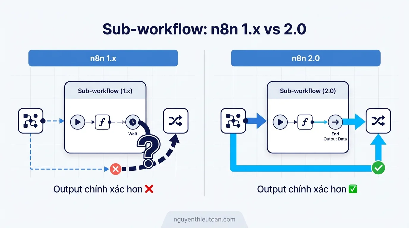 [nguyenthieutoan.com] So sánh cách xử lý sub-workflow giữa n8n 1.x và 2.0, trong đó phiên bản 2.0 trả về đúng output data từ cuối sub-workflow thay vì input của wait node