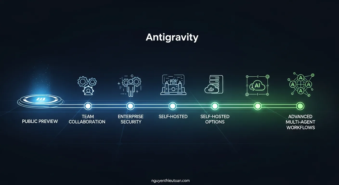 [nguyenthieutoan.com] Timeline minh họa roadmap phát triển của Antigravity từ public preview hiện tại đến các features tương lai như team collaboration, enterprise security, self-hosted options và advanced multi-agent workflows
