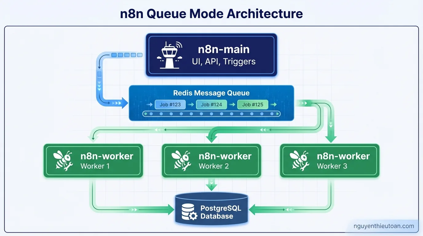 [nguyenthieutoan.com] Sơ đồ kiến trúc n8n Queue Mode với các thành phần được tách biệt rõ ràng bao gồm n8n-main container xử lý UI API và Triggers ở trên cùng, Redis message queue ở giữa được biểu thị bằng hình hộp màu xanh với các job đang xếp hàng, ba n8n-worker containers ở dưới cùng cùng xử lý các jobs song song được nối với PostgreSQL database, các mũi tên chỉ luồng dữ liệu từ main xuống Redis rồi phân phối đến các workers