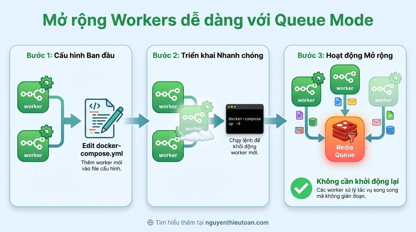 [nguyenthieutoan.com] Infographic minh họa quy trình scaling workers dễ dàng trong Queue Mode với 3 bước được đánh số từ 1 đến 3, bước 1 hiển thị 2 workers màu xanh đang hoạt động với icon edit file docker-compose.yml, bước 2 hiển thị thêm worker thứ 3 màu xanh lá nhạt đang được thêm vào với mũi tên chỉ lệnh docker-compose up -d, bước 3 hiển thị 3 workers cùng làm việc song song qua Redis queue với icon checkmark màu xanh lá và text No Restart Required