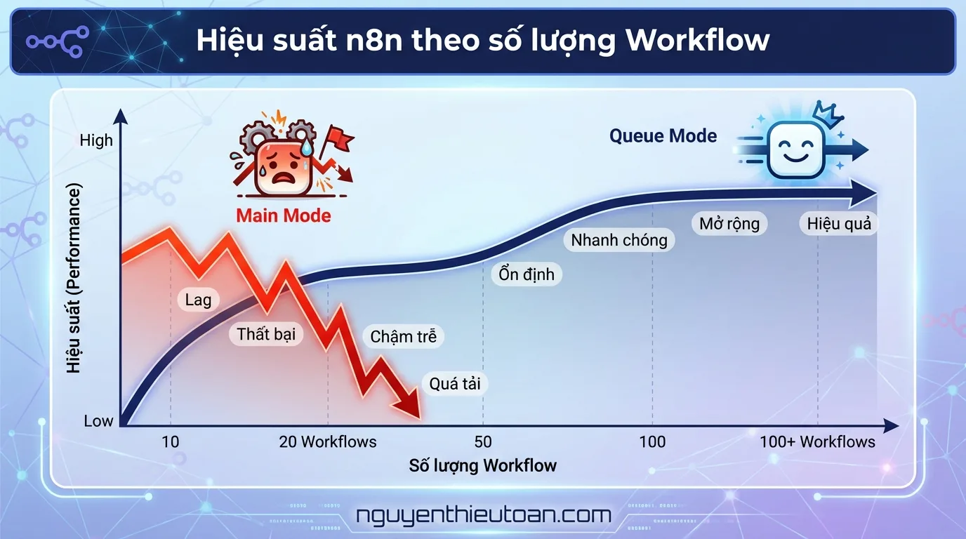 [nguyenthieutoan.com] Biểu đồ thể hiện hiệu suất của n8n giảm dần khi tăng số lượng workflow ở chế độ mặc định, đường màu đỏ thể hiện hiệu suất giảm mạnh sau ngưỡng 20 workflows trong khi đường màu xanh của Queue Mode vẫn duy trì ổn định ngay cả với 100+ workflows