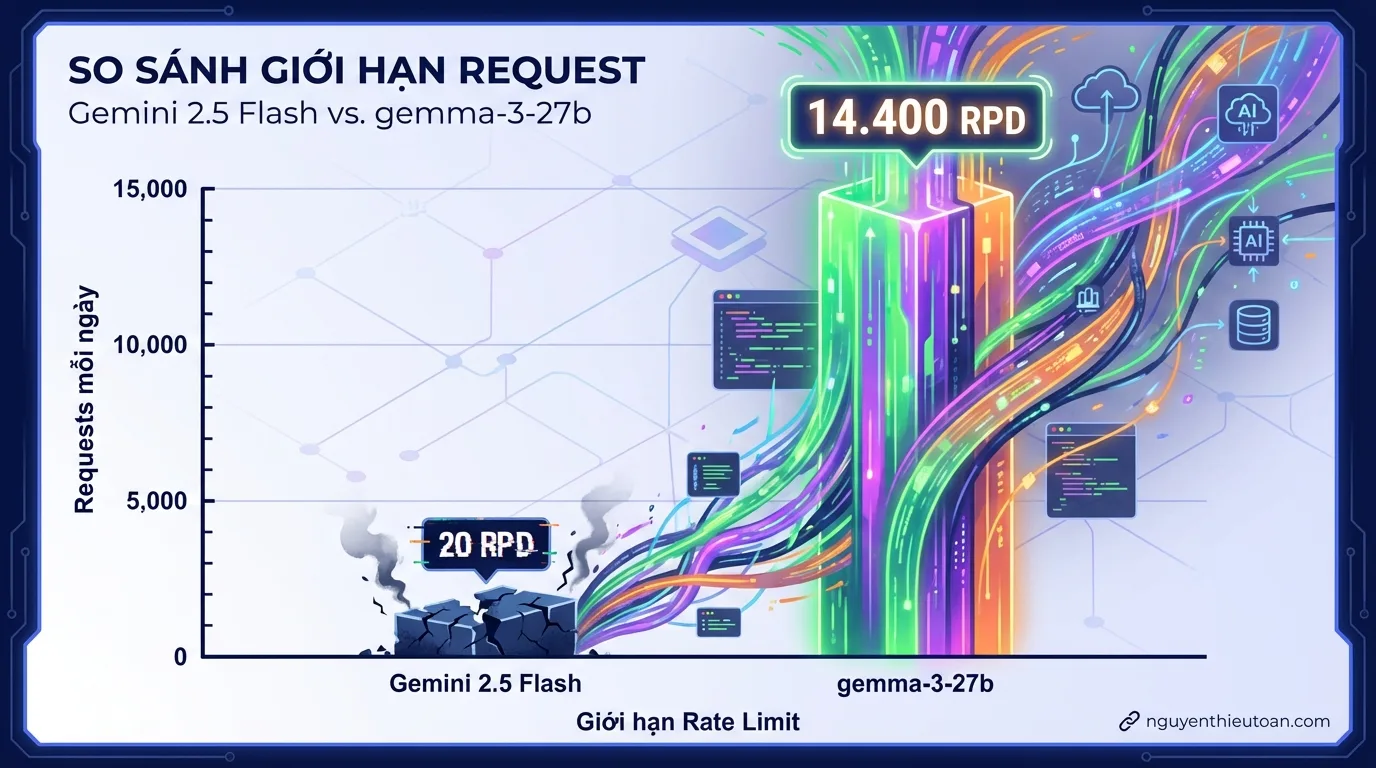 [nguyenthieutoan.com] Biểu đồ so sánh rate limit của các API AI miễn phí, trong đó Gemini 2.5 Flash chỉ còn 20 requests mỗi ngày trong khi gemma-3-27b có tới 14.400 requests mỗi ngày