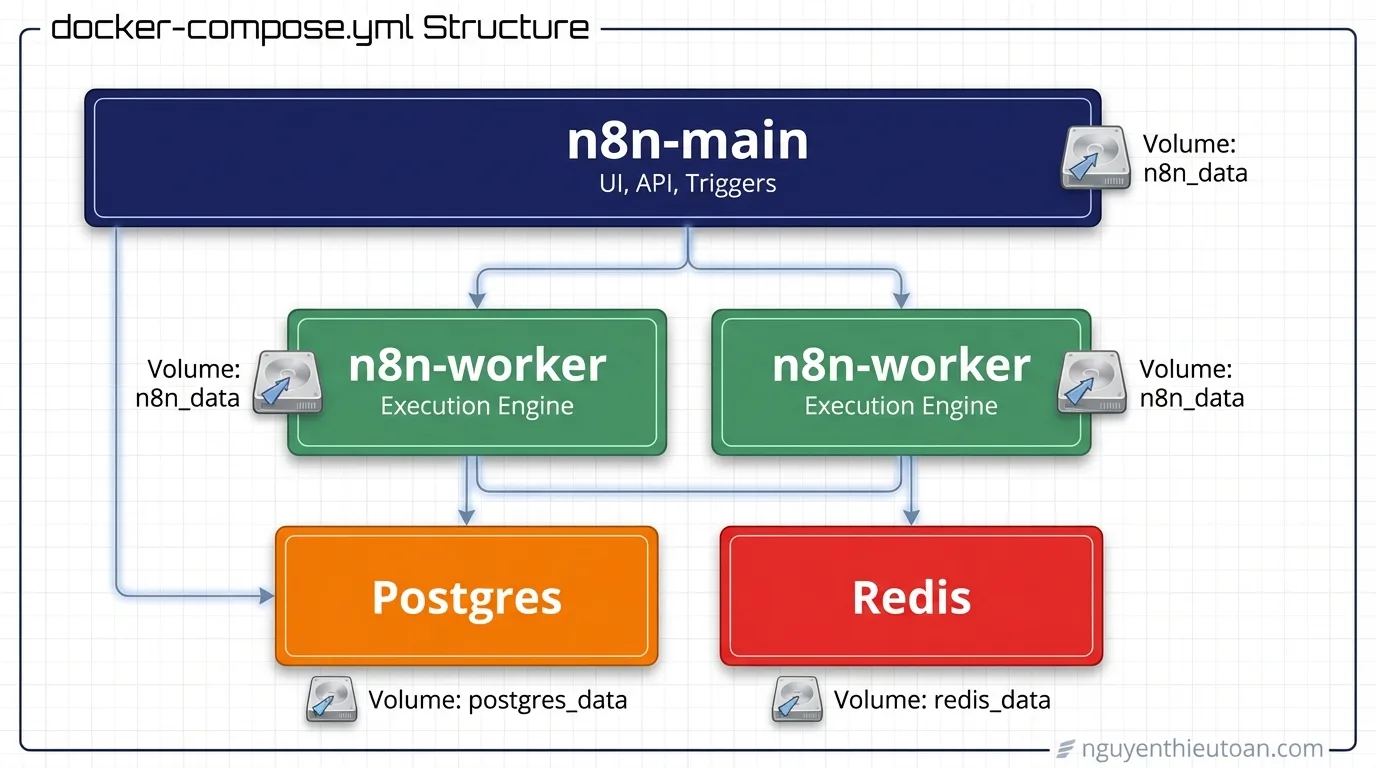 [nguyenthieutoan.com] Sơ đồ trực quan của cấu trúc docker-compose.yml với 5 containers chính được sắp xếp theo layers từ trên xuống dưới bao gồm n8n-main container ở trên cùng được highlight màu xanh dương với label UI API Triggers, hai n8n-worker containers ở giữa màu xanh lá với label Execution Engine, ở dưới cùng là postgres container màu cam và redis container màu đỏ, các volumes được thể hiện bằng icons ổ đĩa kết nối với các containers tương ứng