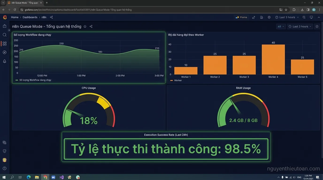 [nguyenthieutoan.com] Screenshot của Grafana dashboard hiển thị các metrics quan trọng của n8n Queue Mode bao gồm đồ thị line chart màu xanh lá thể hiện số workflows đang chạy theo thời gian, bar chart màu cam thể hiện queue length theo từng worker, gauge meters thể hiện CPU usage và RAM usage với các vùng màu xanh yellow và đỏ biểu thị mức độ sử dụng, panel hiển thị execution success rate là 98.5% màu xanh lá