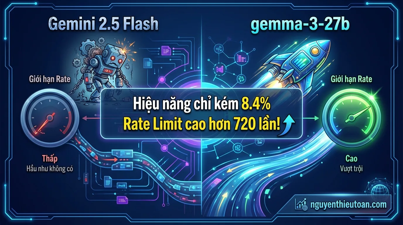 [nguyenthieutoan.com] Biểu đồ benchmark so sánh hiệu năng của gemma-3-27b với gemini-2.5-flash, cho thấy gemma-3-27b chỉ kém 8.4% về tổng thể nhưng có rate limit cao hơn 720 lần