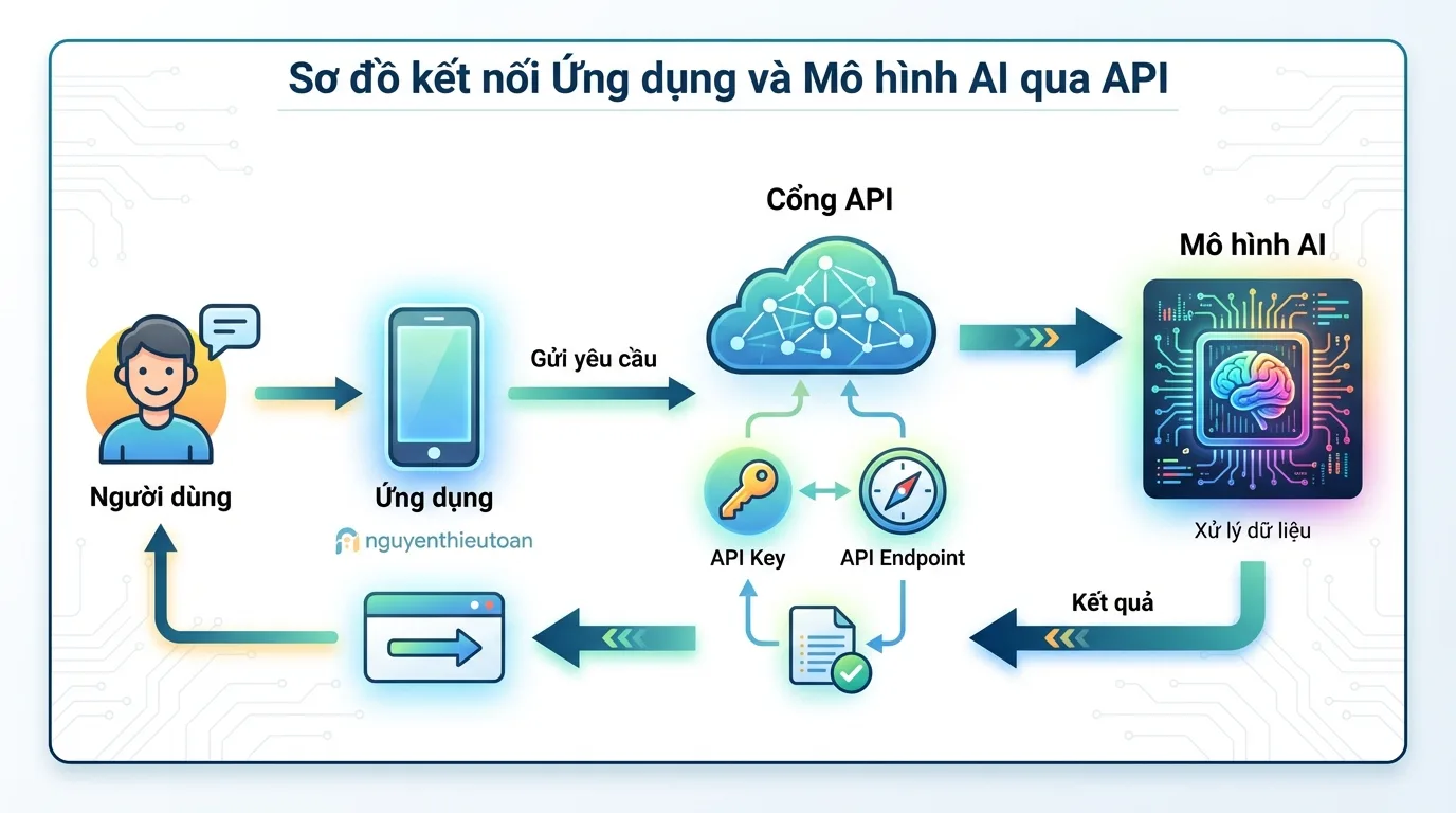 [nguyenthieutoan.com] Sơ đồ minh họa cách API kết nối ứng dụng với các mô hình AI, bao gồm luồng dữ liệu từ người dùng qua API Key và Endpoint đến AI model và trả về kết quả