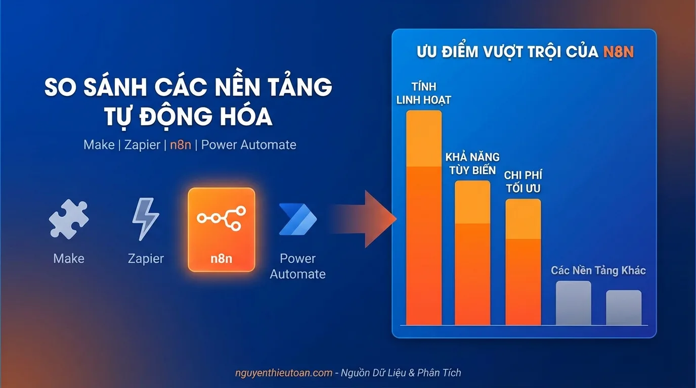 [nguyenthieutoan.com] So sánh các nền tảng automation với biểu đồ thể hiện điểm mạnh của n8n về tính linh hoạt, khả năng tùy biến và chi phí