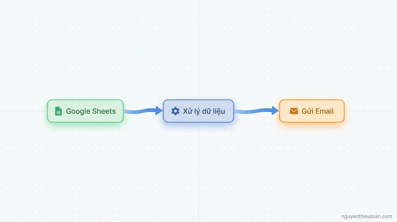 [nguyenthieutoan.com] Canvas của n8n hiển thị một workflow đơn giản với các node được kết nối bằng các đường dây, cho thấy luồng dữ liệu chảy từ trái sang phải