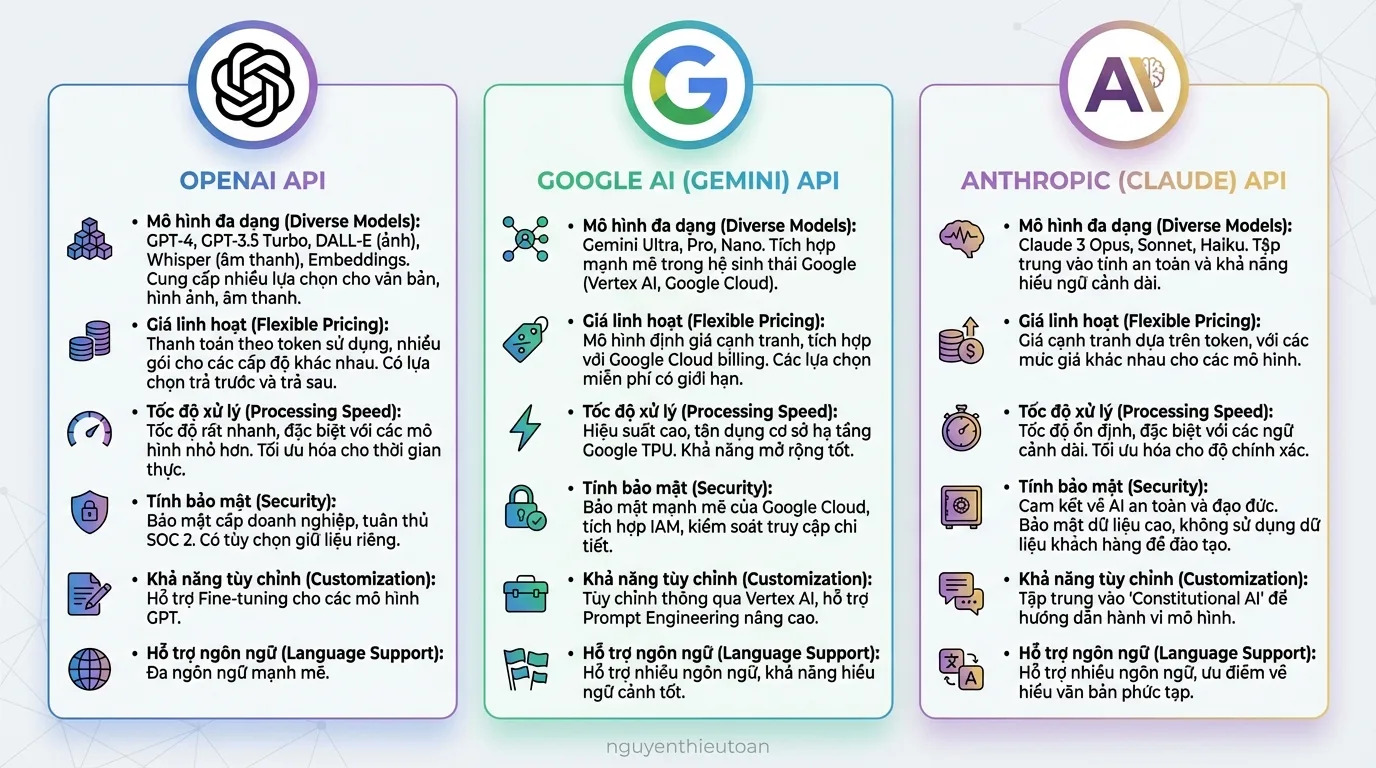 [nguyenthieutoan.com] So sánh ba logo của OpenAI, Google và Anthropic với các đặc điểm nổi bật về API của từng nhà cung cấp được liệt kê dưới dạng cột