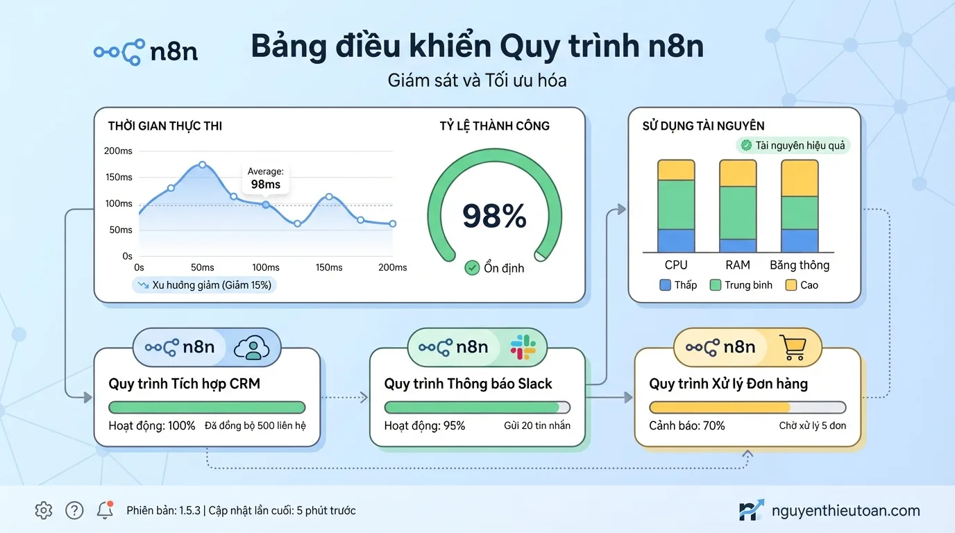 [nguyenthieutoan.com] Giao diện code editor với Code node của n8n đang hiển thị JavaScript code xử lý dữ liệu JSON phức tạp, có syntax highlighting và dòng số