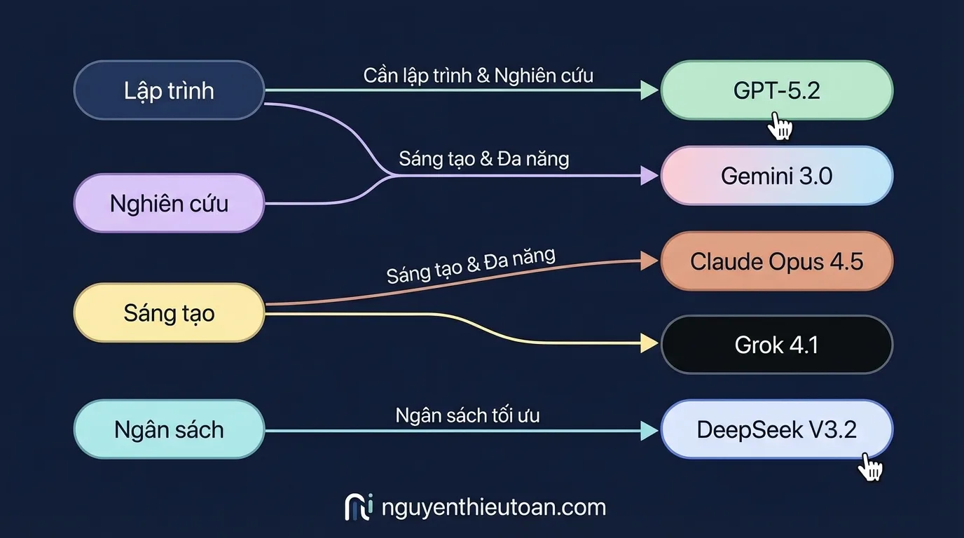 [nguyenthieutoan.com] Sơ đồ flowchart hướng dẫn chọn mô hình AI phù hợp dựa trên nhu cầu: coding, research, creative, budget constraints