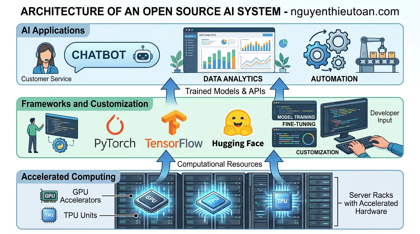 [nguyenthieutoan.com] Sơ đồ kiến trúc kỹ thuật của một hệ thống Open Source AI gồm 3 lớp: Accelerated Computing ở tầng dưới, Frameworks and Customization ở tầng giữa, và AI Applications ở tầng trên