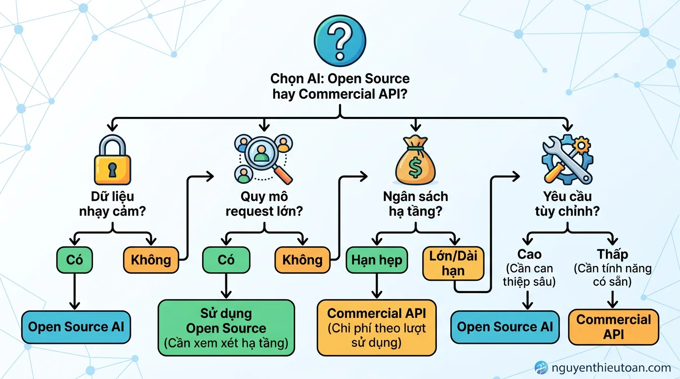 [nguyenthieutoan.com] Sơ đồ cây quyết định giúp chọn giữa Open Source AI và API thương mại dựa trên các tiêu chí: mức độ nhạy cảm dữ liệu, quy mô request, ngân sách hạ tầng và yêu cầu tùy chỉnh