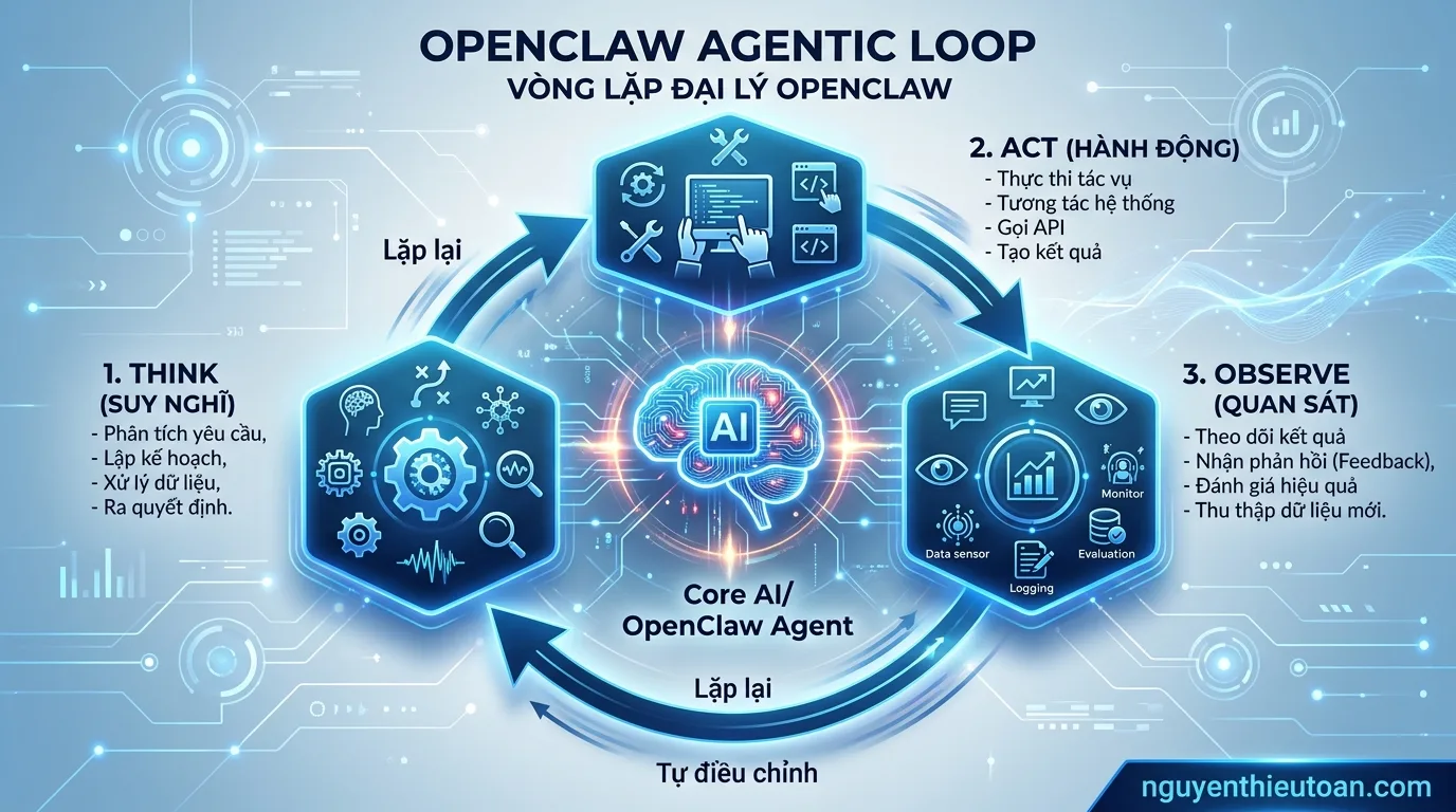 [nguyenthieutoan.com] Sơ đồ vòng lặp Agentic Loop của OpenClaw: Think (Suy nghĩ) → Act (Hành động) → Observe (Quan sát) → lặp lại liên tục cho đến khi hoàn thành nhiệm vụ