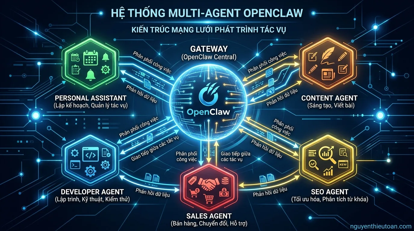 [nguyenthieutoan.com] Sơ đồ hệ thống Multi-Agent của OpenClaw: Gateway ở trung tâm phân phối công việc đến các Sub-Agent chuyên biệt gồm Personal Assistant, Content Agent, SEO Agent, Sales Agent, Developer Agent