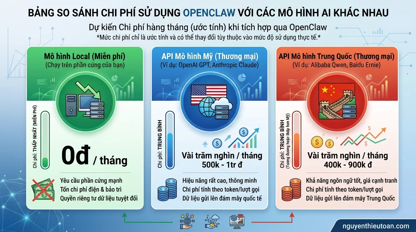 [nguyenthieutoan.com] Bảng so sánh chi phí thực tế khi sử dụng OpenClaw với các lựa chọn model AI: từ hoàn toàn miễn phí với model local, đến vài trăm nghìn một tháng với API model Mỹ hoặc Trung Quốc